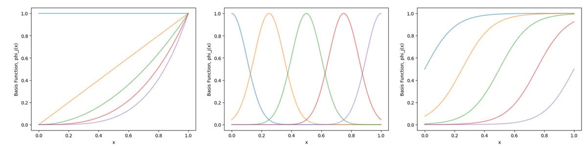 digiLab Academy - General Linear Models - basis functions | academy.digilab.co.uk