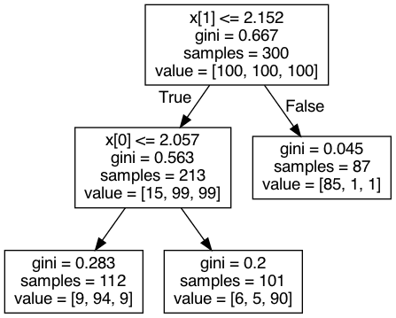 Three-node graph