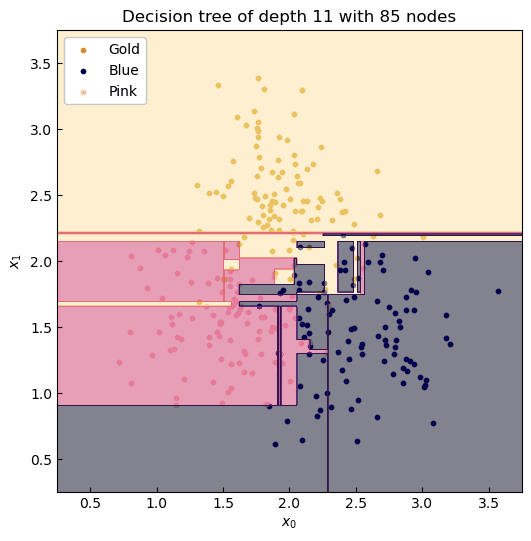 Over-fit data