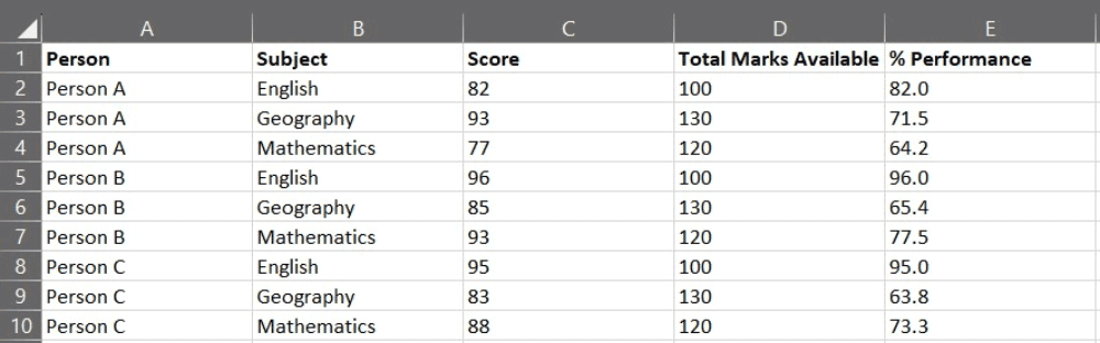 Example of the exam results in a tidy format.  Each row is an observation, each column is a variable, and each value is a cell.