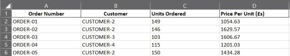 Clean data in Excel, following the application of the cleaning steps required.  The Price per Unit variable is now numerical and can be analyzed.