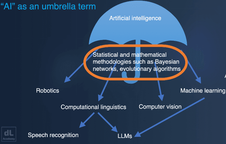 A stack of text blocks increasing in height from left to right, displaying the levels of taxonomic understanding. At the bottom left we have knowledge, followed by comprehension, application, analysis, synthesis, and finally, the highest text block, evaluation. At the bottom of the image is an arrow with two heads; the leftmost arrow says Lower Order Thinking Skills whilst the rightmost has Higher Order Thiknking Skills written on it.