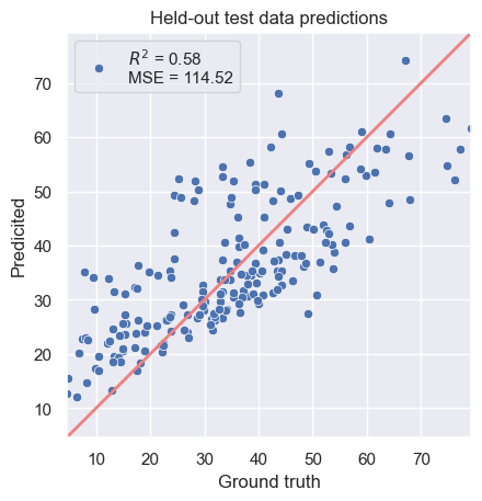 A plot of the predictions vs. the ground truth for a baseline linear fit.