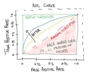 Receiver Operating Characteristic Curve...the What, Why and How